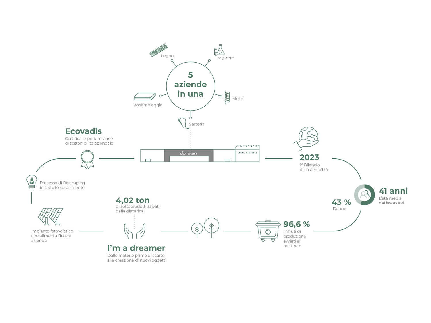 Il percorso di sostenibilità Dorelan