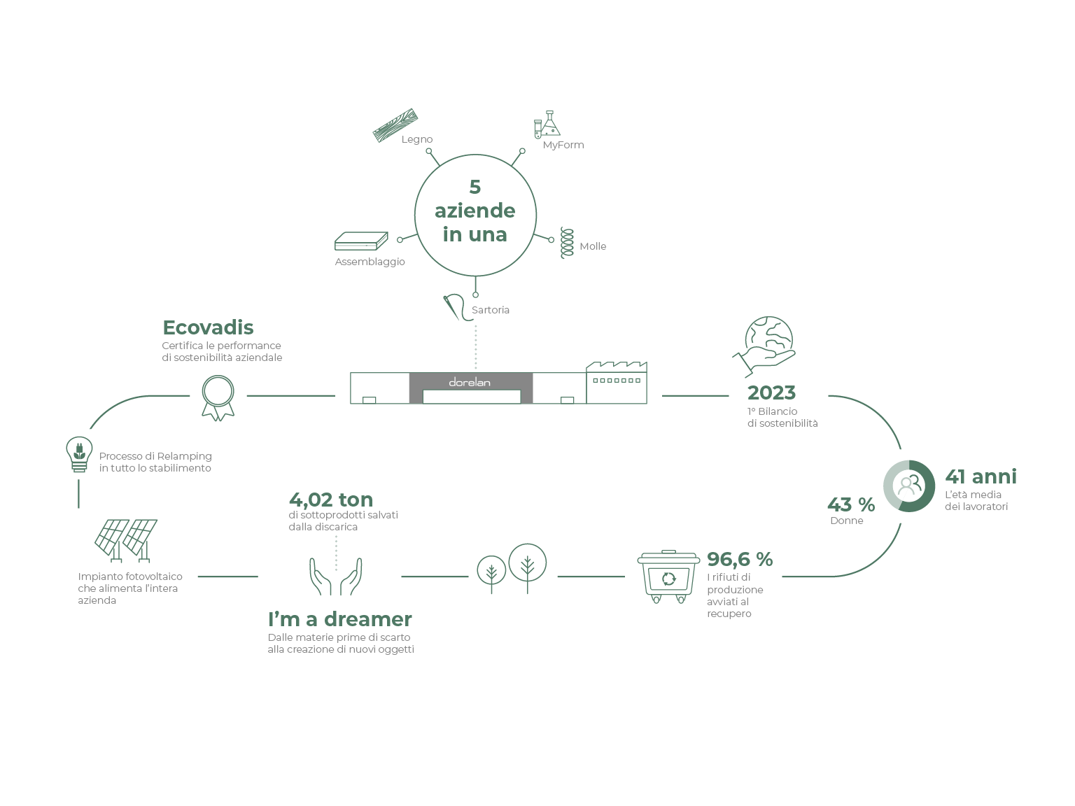 Il percorso di sostenibilità Dorelan